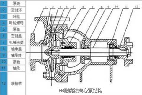 耐腐蝕離心泵的結構