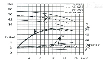 立式離心泵性能曲線(xiàn)圖 立式離心泵性能曲線(xiàn)圖