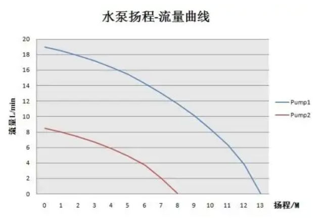 水泵流量揚程性能曲線圖 水泵流量揚程性能曲線圖
